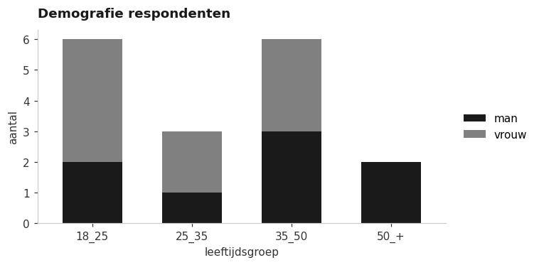 demografie