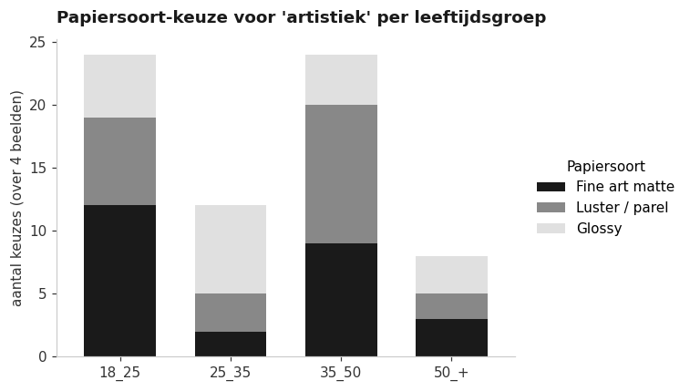 papier_per_leeftijd