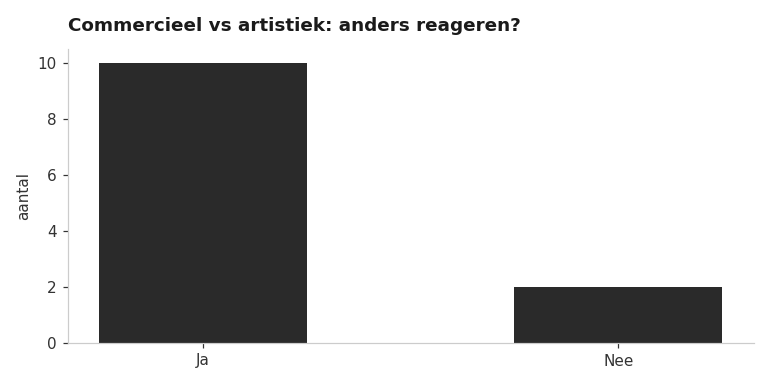 pro_comm_vs_art